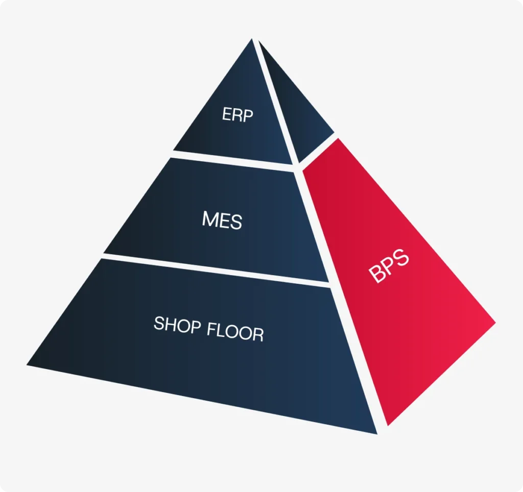 Visual representation of a system hierarchy showing BPS, ERP, MES, and Shop Floor