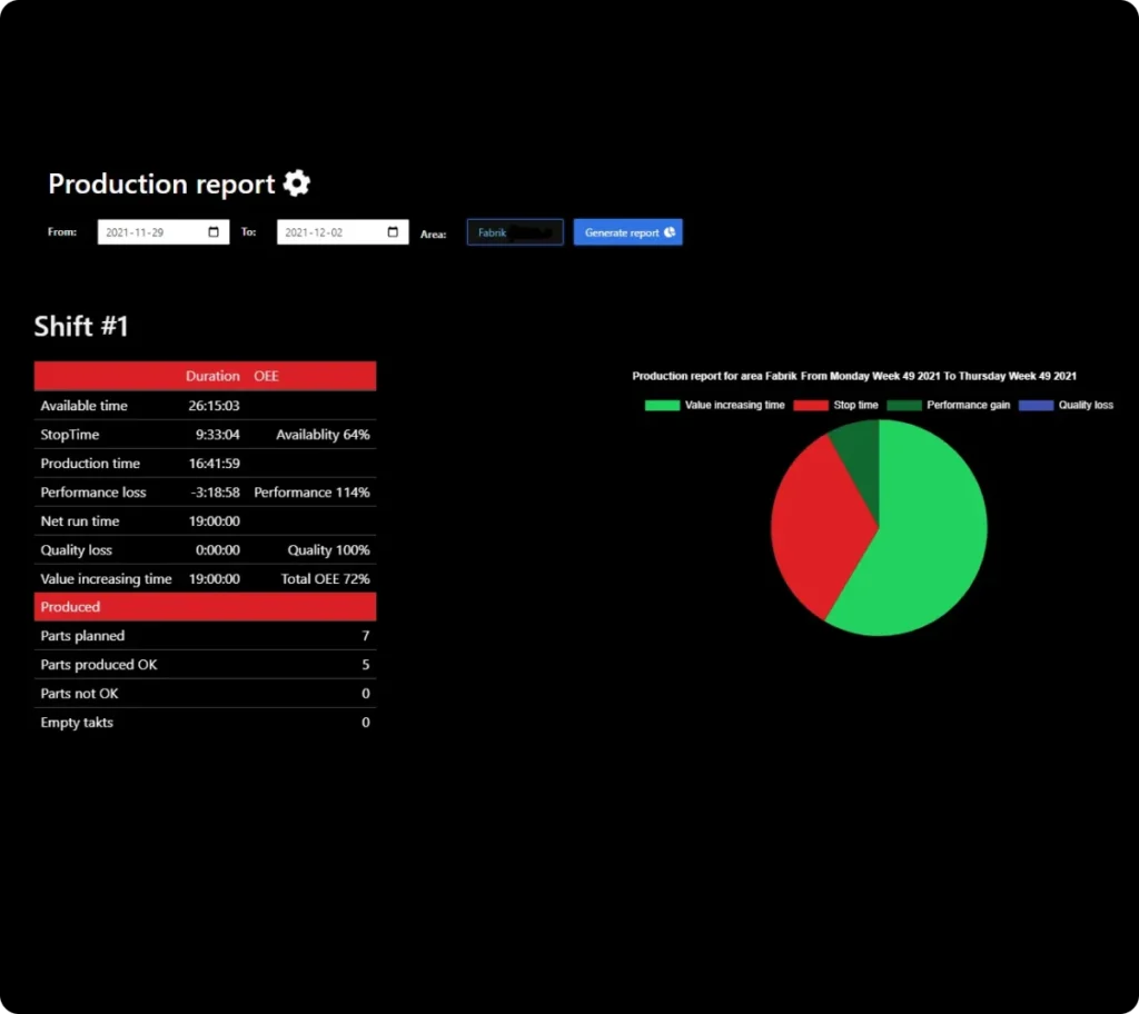 Production report with performance metrics